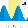 Ossabaw Island tide chart for Sunday, December 18, 2022