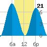 Ossabaw Island tide chart for Wednesday, December 21, 2022