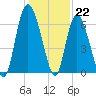 Ossabaw Island tide chart for Thursday, December 22, 2022