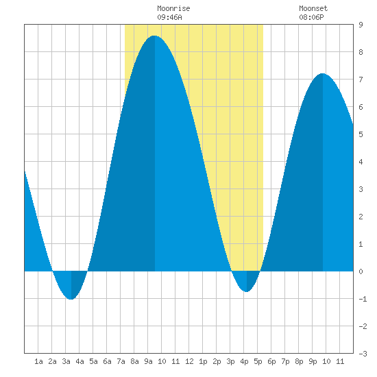 Ossabaw Island tide chart for Sunday, December 25, 2022