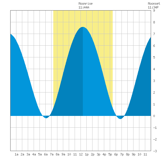 Ossabaw Island tide chart for Wednesday, December 28, 2022