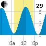 Ossabaw Island tide chart for Thursday, December 29, 2022