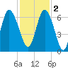 Ossabaw Island tide chart for Friday, December 2, 2022