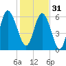 Ossabaw Island tide chart for Saturday, December 31, 2022