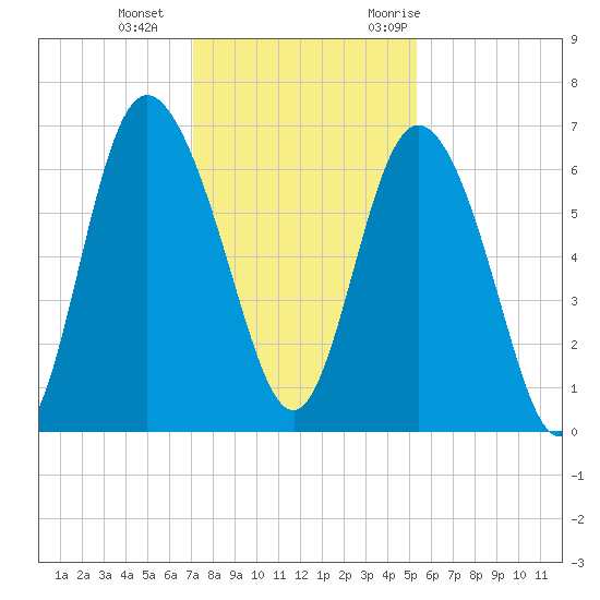 Ossabaw Island tide chart for Sunday, December 4, 2022