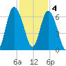 Ossabaw Island tide chart for Sunday, December 4, 2022
