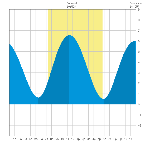 Ossabaw Island tide chart for Thursday, January 12, 2023