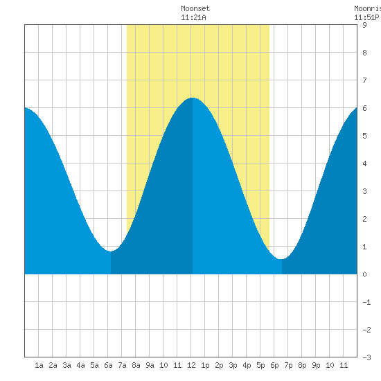 Ossabaw Island tide chart for Friday, January 13, 2023