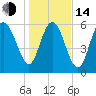 Ossabaw Island tide chart for Saturday, January 14, 2023