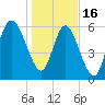 Ossabaw Island tide chart for Monday, January 16, 2023