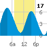 Ossabaw Island tide chart for Tuesday, January 17, 2023