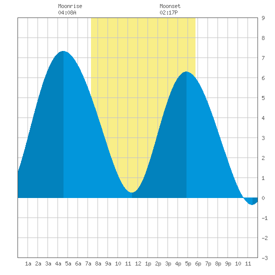 Ossabaw Island tide chart for Wednesday, January 18, 2023