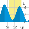 Ossabaw Island tide chart for Sunday, January 1, 2023
