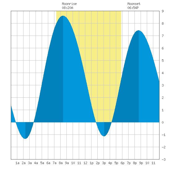 Ossabaw Island tide chart for Sunday, January 22, 2023
