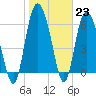 Ossabaw Island tide chart for Monday, January 23, 2023
