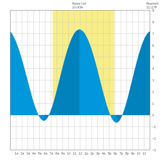 Ossabaw Island tide chart for Thursday, January 26, 2023
