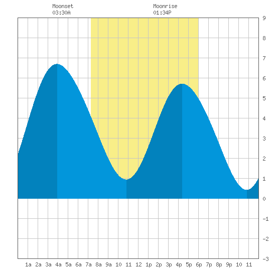 Ossabaw Island tide chart for Tuesday, January 31, 2023