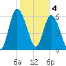 Ossabaw Island tide chart for Wednesday, January 4, 2023