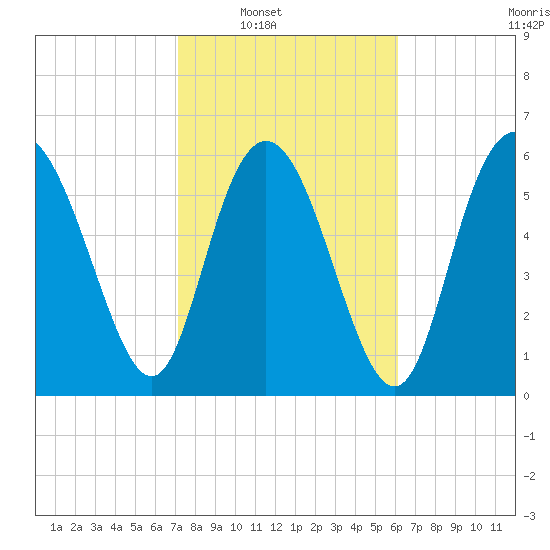 Ossabaw Island tide chart for Saturday, February 11, 2023