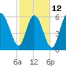 Ossabaw Island tide chart for Sunday, February 12, 2023