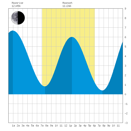 Ossabaw Island tide chart for Monday, February 13, 2023