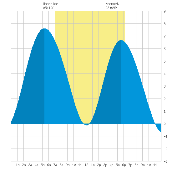 Ossabaw Island tide chart for Friday, February 17, 2023