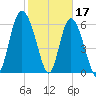 Ossabaw Island tide chart for Friday, February 17, 2023