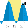 Ossabaw Island tide chart for Sunday, February 19, 2023