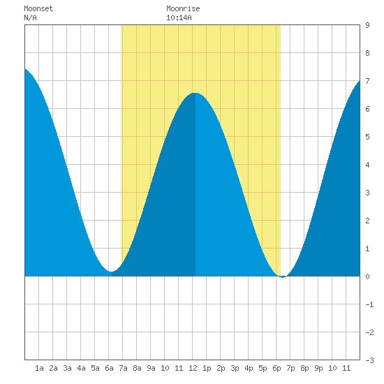 Ossabaw Island tide chart for Saturday, February 25, 2023