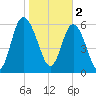 Ossabaw Island tide chart for Thursday, February 2, 2023