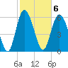 Ossabaw Island tide chart for Monday, February 6, 2023