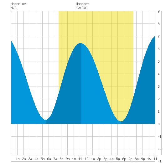 Ossabaw Island tide chart for Sunday, March 12, 2023