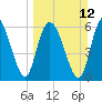Ossabaw Island tide chart for Sunday, March 12, 2023