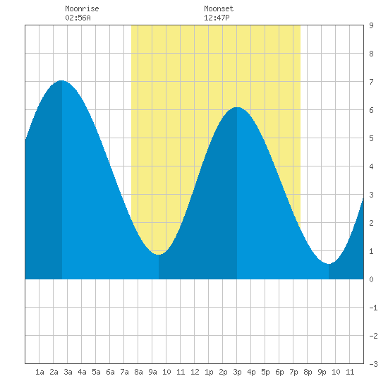 Ossabaw Island tide chart for Wednesday, March 15, 2023