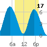 Ossabaw Island tide chart for Friday, March 17, 2023