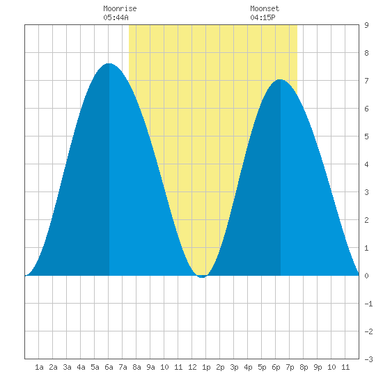 Ossabaw Island tide chart for Saturday, March 18, 2023