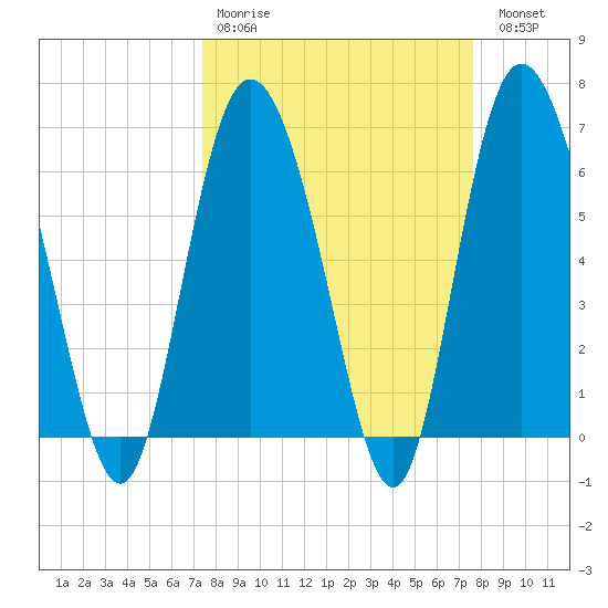 Ossabaw Island tide chart for Wednesday, March 22, 2023