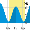 Ossabaw Island tide chart for Sunday, March 26, 2023