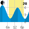 Ossabaw Island tide chart for Tuesday, March 28, 2023