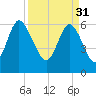 Ossabaw Island tide chart for Friday, March 31, 2023