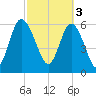 Ossabaw Island tide chart for Friday, March 3, 2023