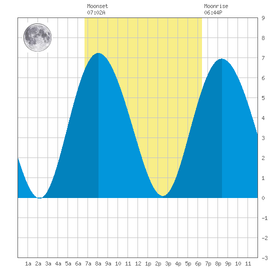 Ossabaw Island tide chart for Tuesday, March 7, 2023