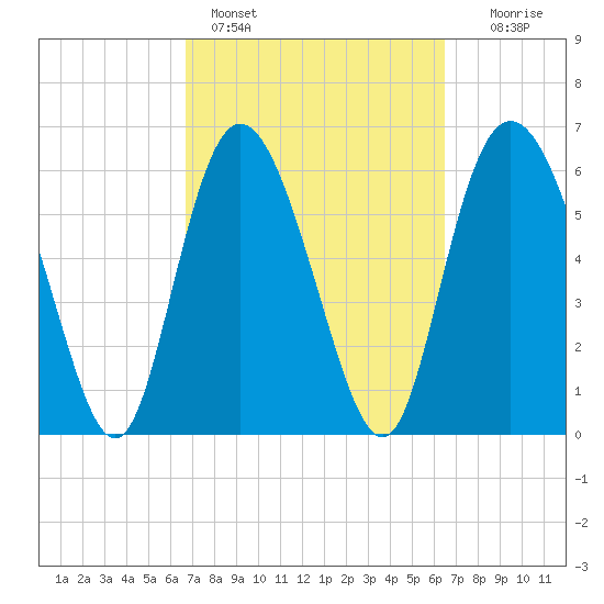 Ossabaw Island tide chart for Thursday, March 9, 2023