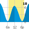 Ossabaw Island tide chart for Monday, April 10, 2023