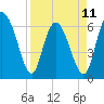 Ossabaw Island tide chart for Tuesday, April 11, 2023