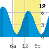 Ossabaw Island tide chart for Wednesday, April 12, 2023