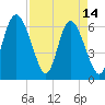 Ossabaw Island tide chart for Friday, April 14, 2023