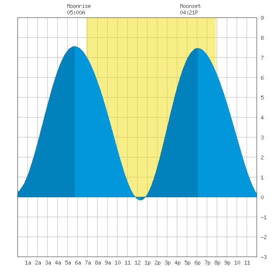 Ossabaw Island tide chart for Sunday, April 16, 2023