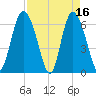 Ossabaw Island tide chart for Sunday, April 16, 2023