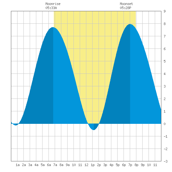 Ossabaw Island tide chart for Monday, April 17, 2023
